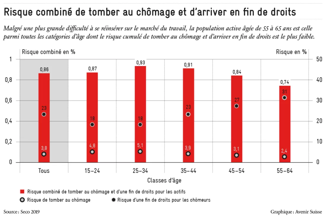 La population active âgée de 55 à 65 ans est la catégorie pour qui le risque combiné de tomber au chômage et d'arriver en fin de droits est le plus faible.