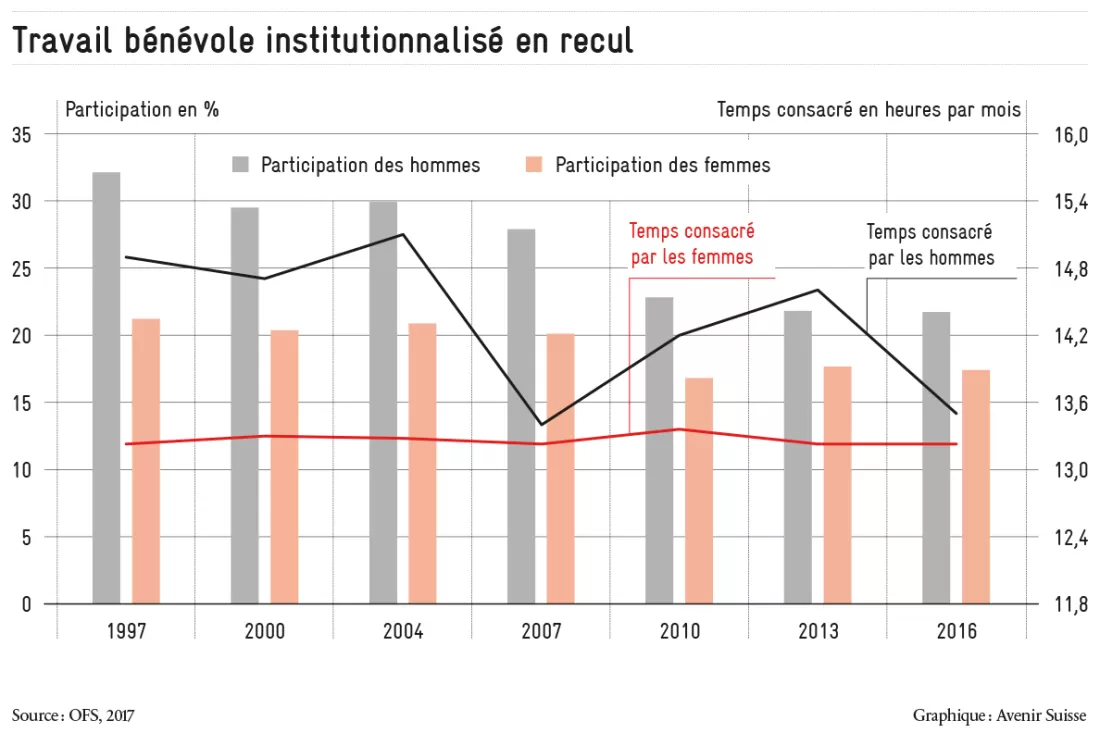 travail nénévole institutionnalisé