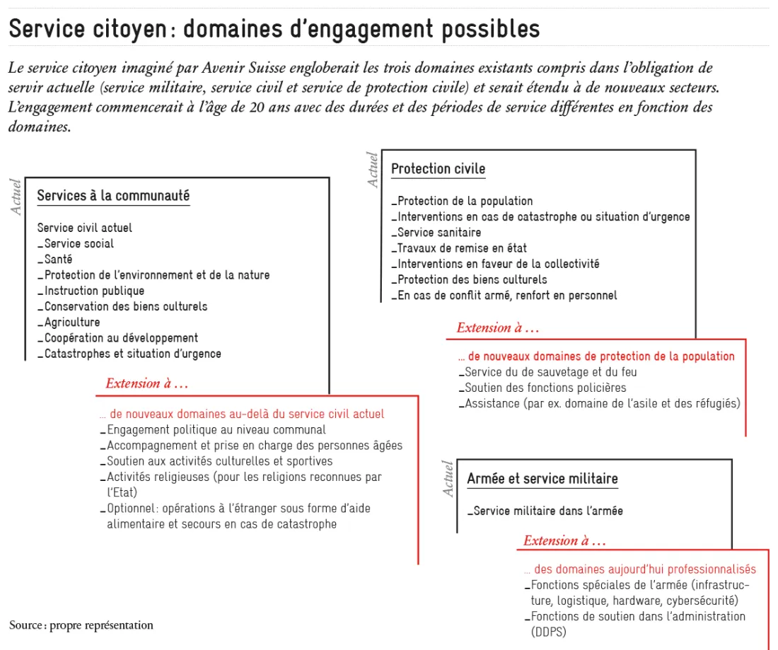 Domaines d'engagement service citoyen, Avenir Suisse