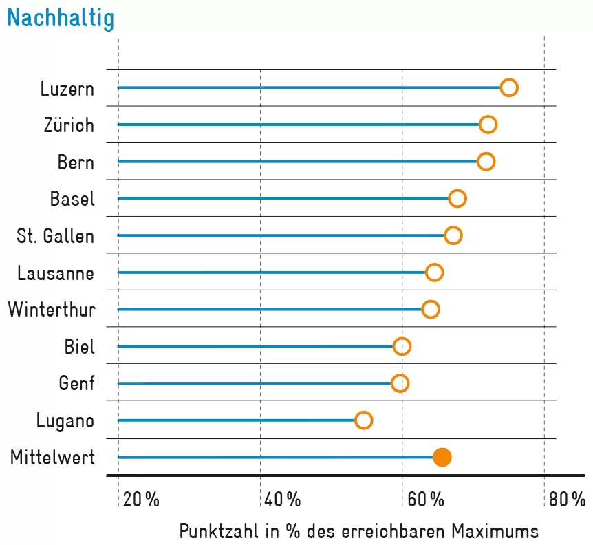 Nachhaltig-5factors