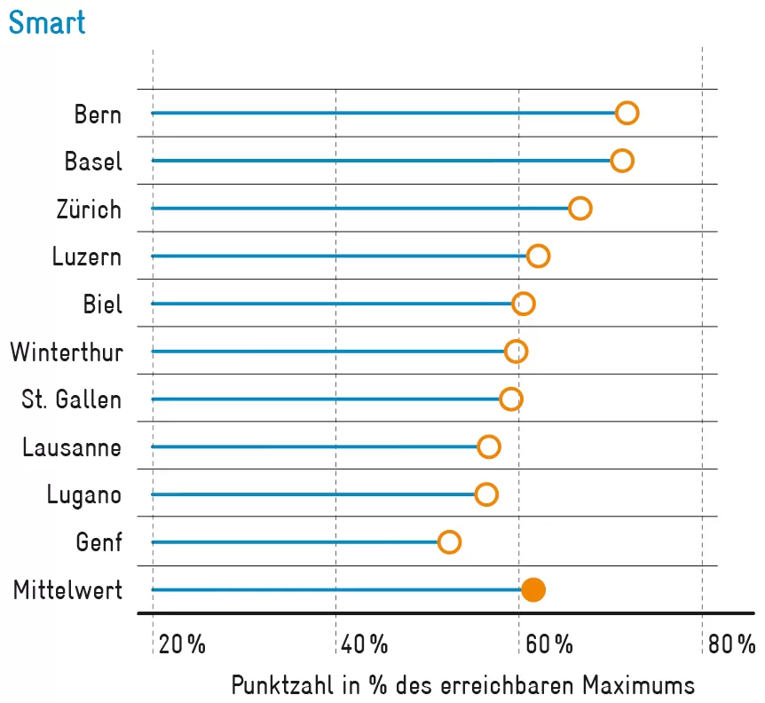 Smart-5factors