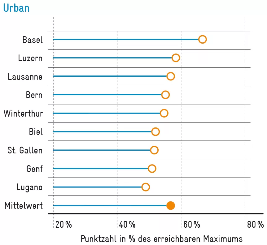 Urban-5factors