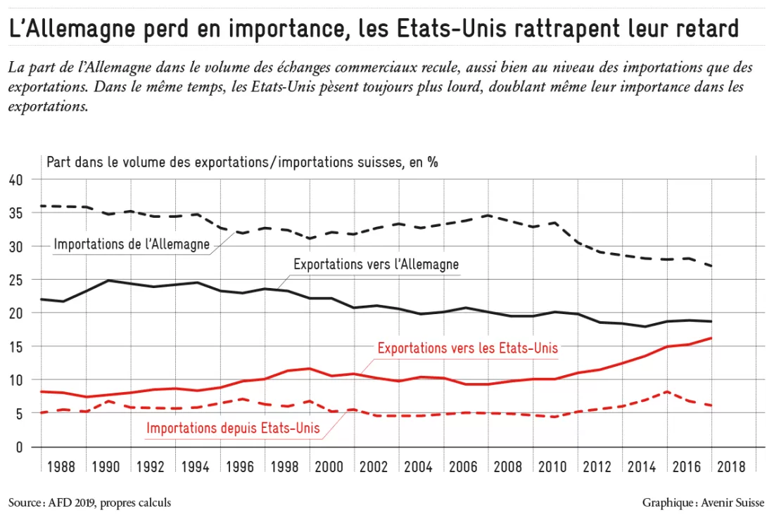 Part de l'Allemagne et des Etats-Unis dans le volume des échanges commerciaux