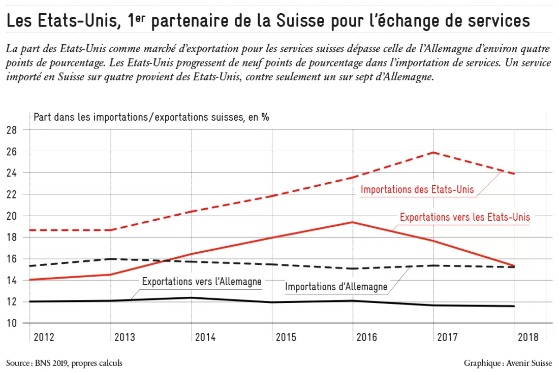 Etats-Unis 1er partenaire de la Suisse pour l'échange de services