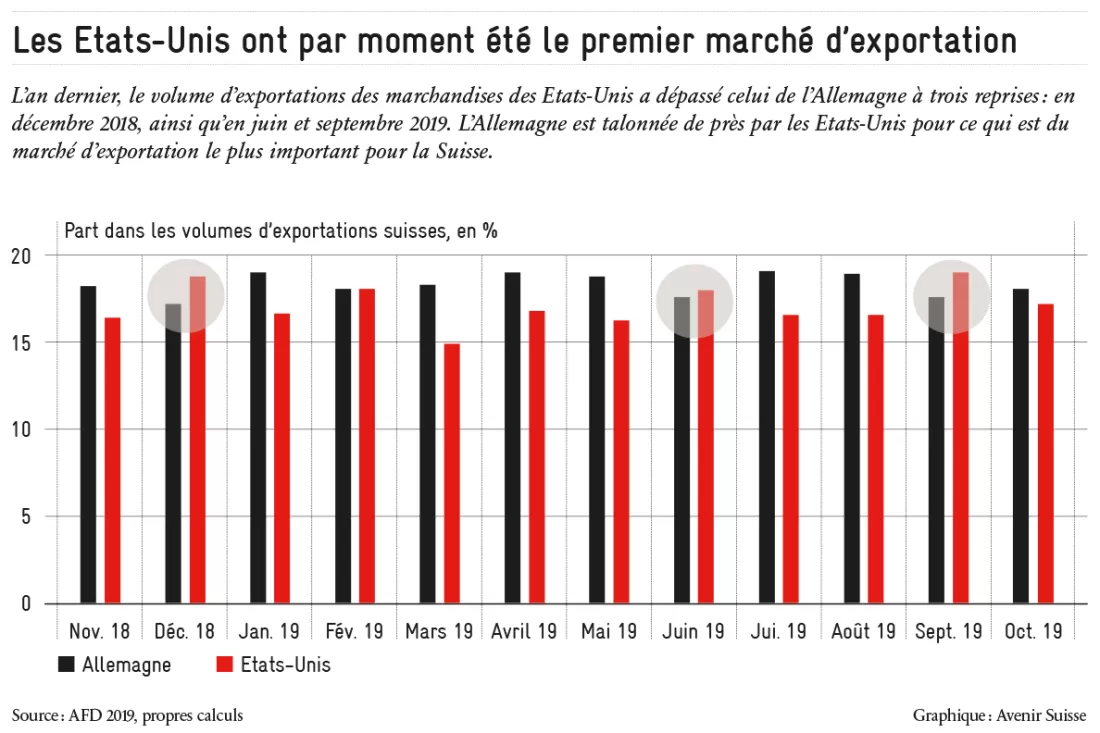 Etats-Unis momentanément premier marché d'exportation suisse