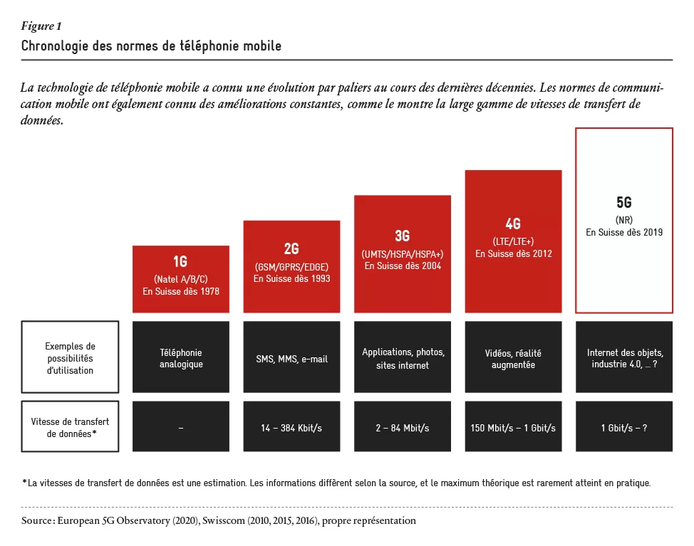 2020-03_Analyse_5G_Abb-01_fr