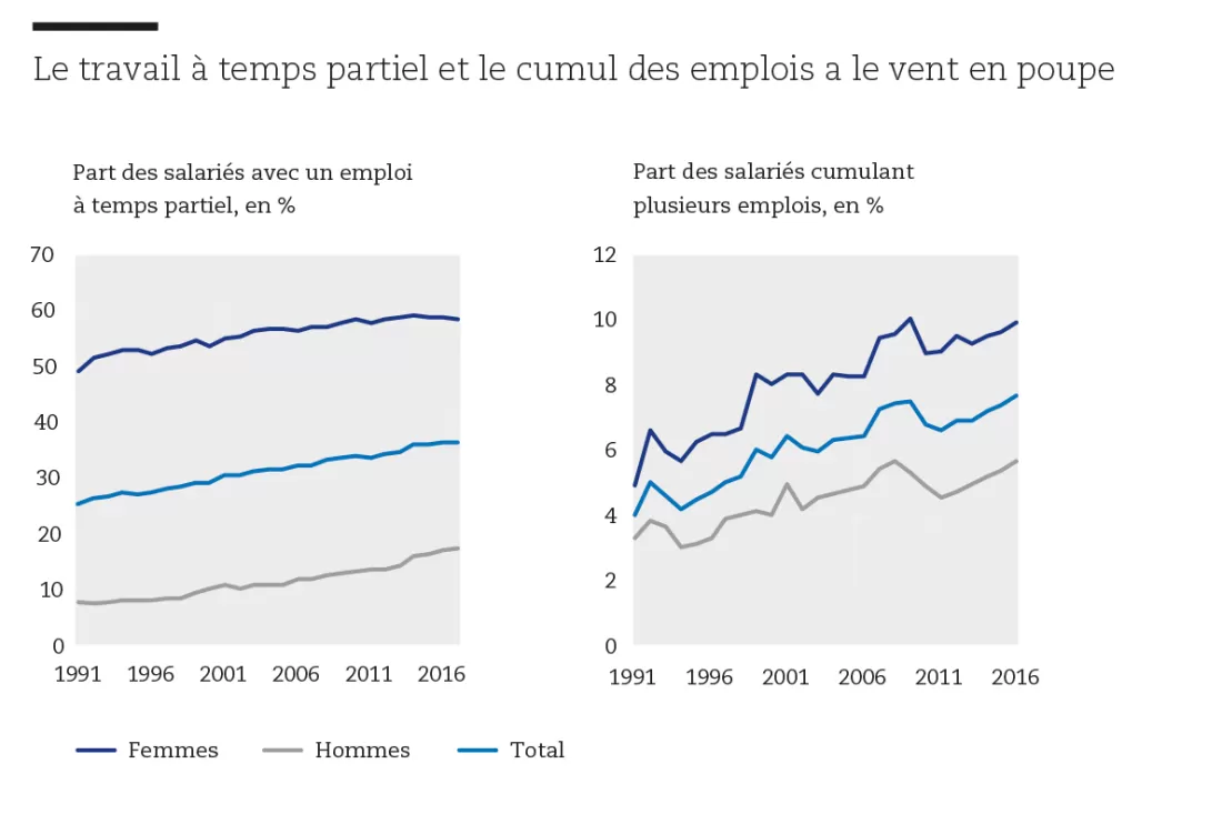 temps_partiel_et_cumul_avenir_suisse