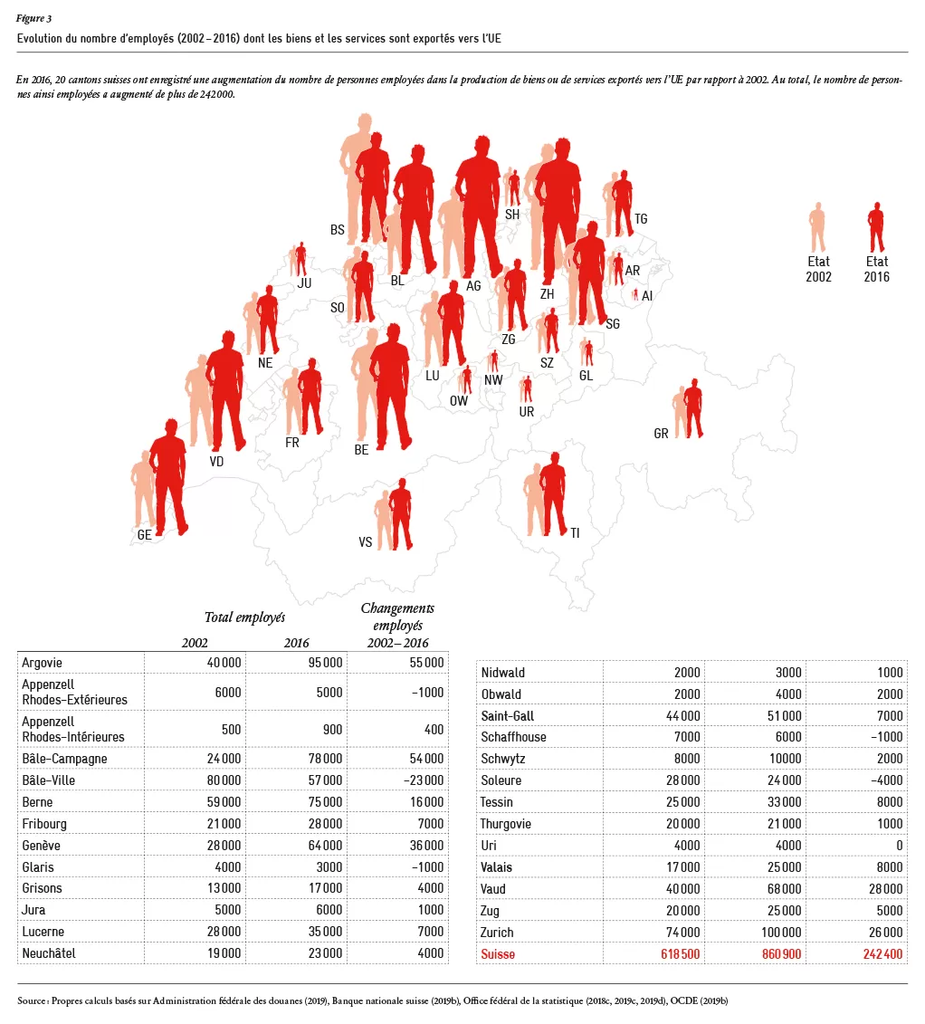 bilaterales_et_evolution_employes_avenir_suisse_2019