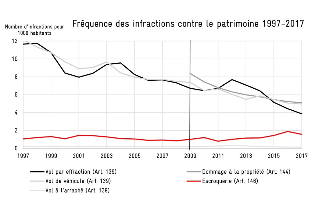 evolution_infractions_patrimoine_avenir_suisse_2019