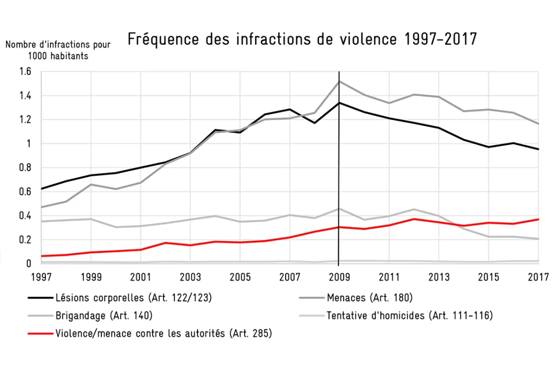 evolution_infractions_violence_avenir_suisse_2019