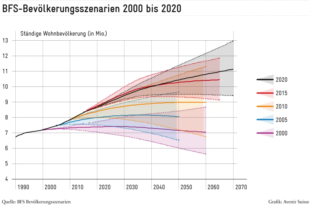 2020-09_Bevölkerungsszenario_de