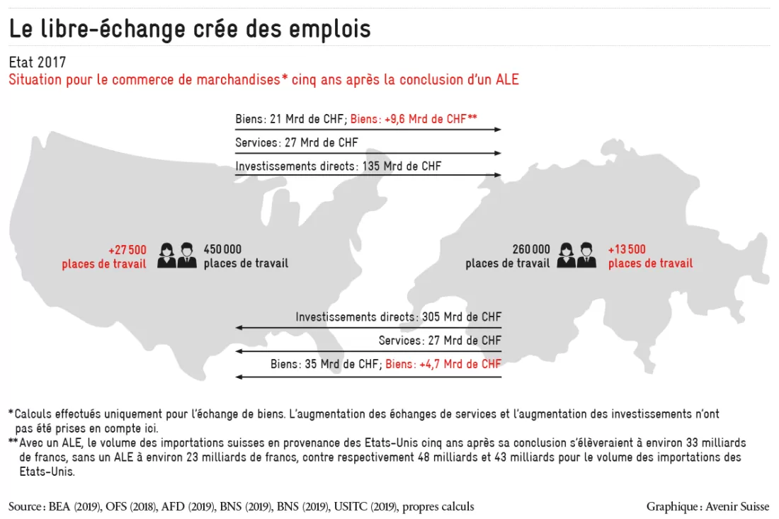 creation_demplois_ale_usa_avenir_suisse_2019