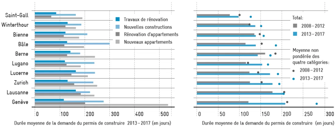 permis_de_construire_duree_avenir_suisse_2019