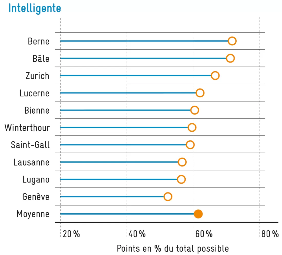 ville_intelligente_avenir_suisse