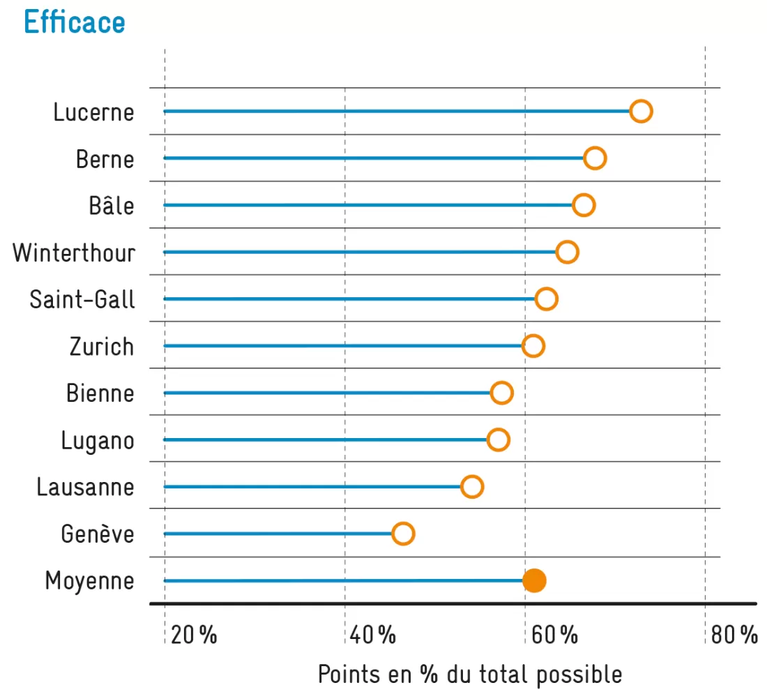 ville_intelligente_efficace_avenir_suisse