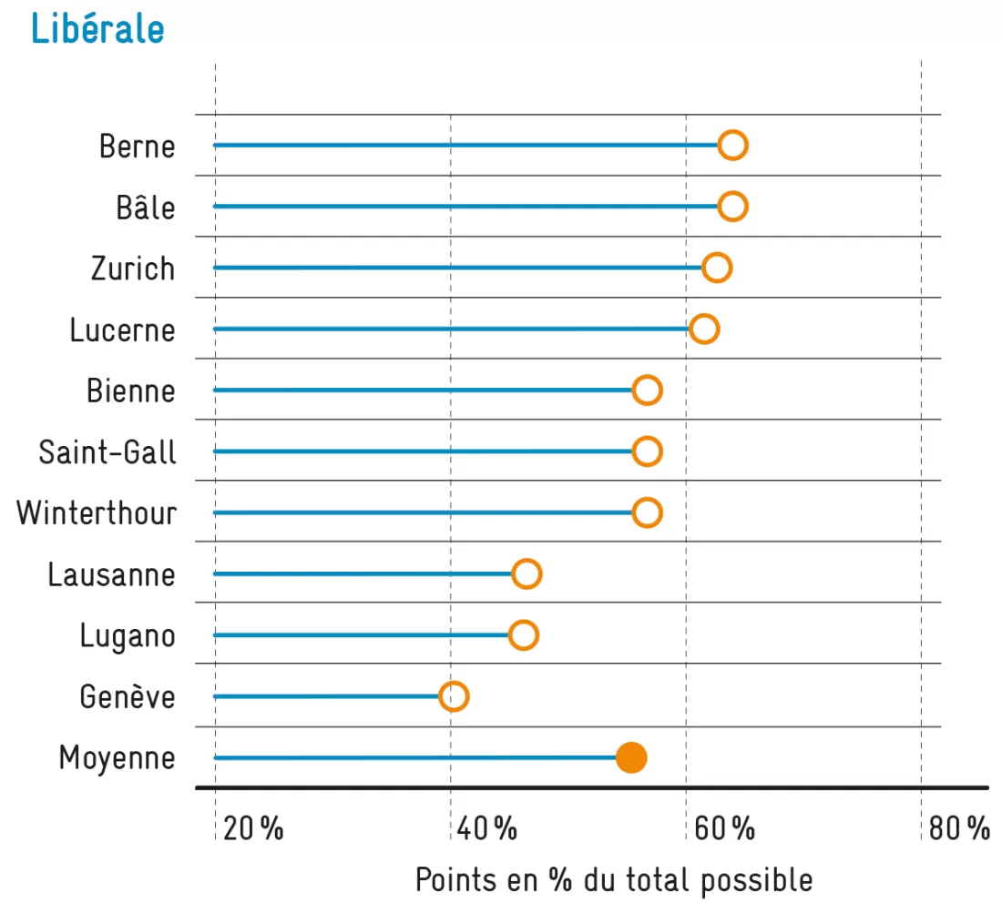 ville_intelligente_liberale_avenir_suisse