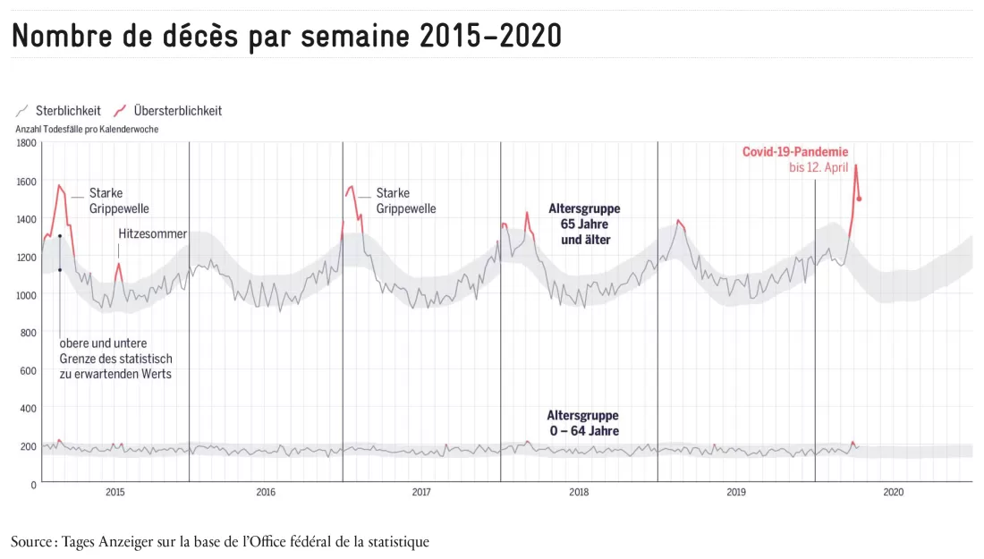 deces_par_semaine_depuis_2015_avenir_suisse_2020