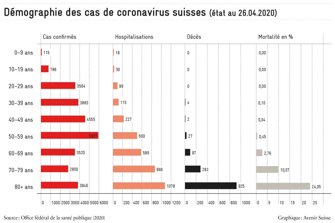 Répartition démographies des cas de coronavirus en Suisse (cas confirmés, hospitalisations et décès)