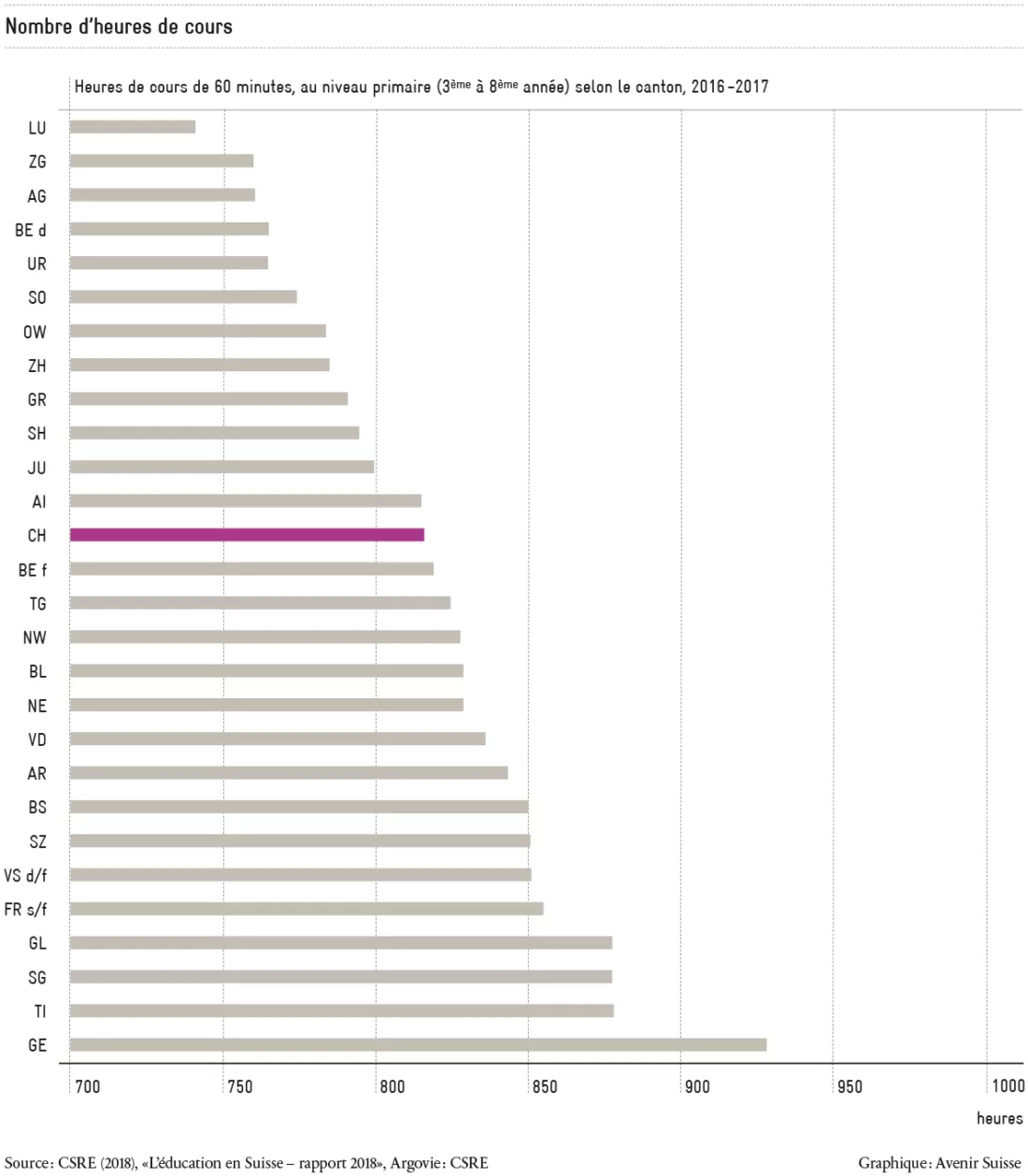Nombre d'heures de cours selon les cantons, 2016-2017