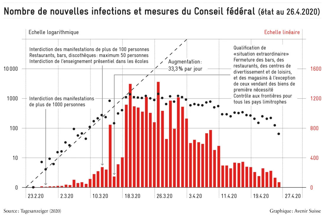 Mesure du Conseil fédéral et propagation du coronavirus