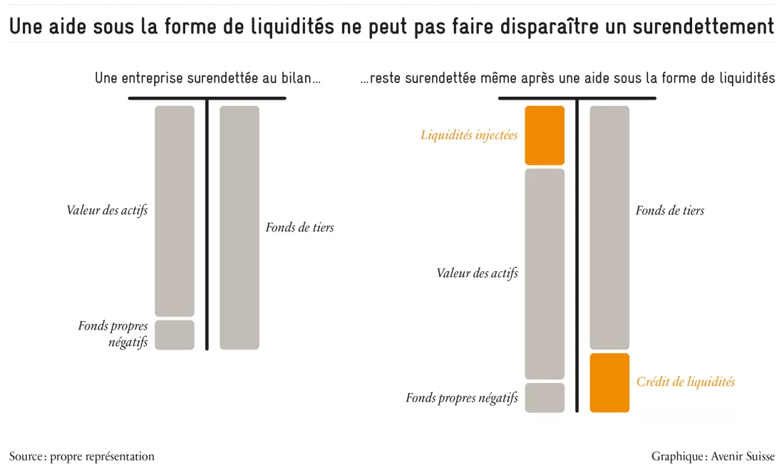 Une entreprise surendettée reste surendettée même après une aide sous la forme de liquidités