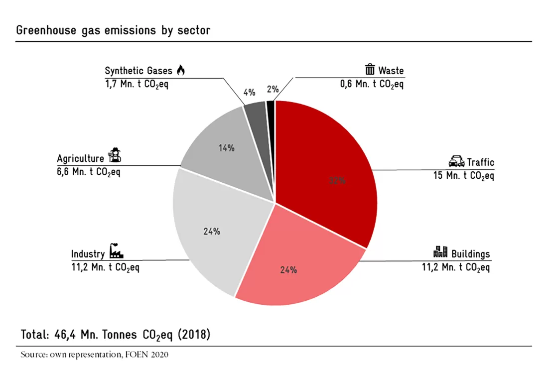grafik_greenhouse_gas_emissions_by_sector_en