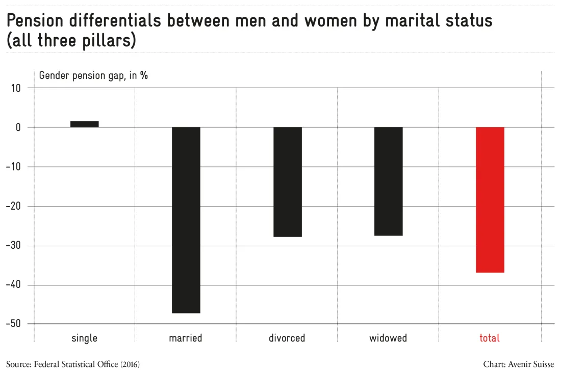 gender pension gap Switzerland