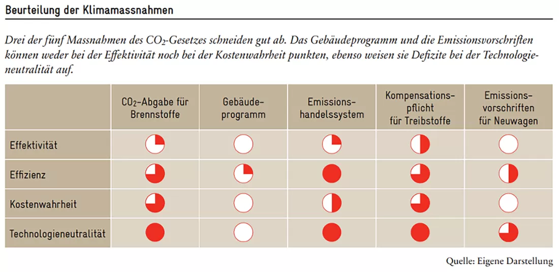 Grafik Klimamassnahmen