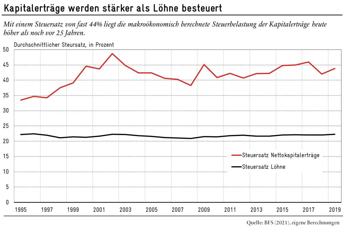 Grafik Kapitalerträge