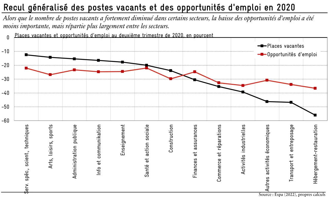 2_2022_recul postes vacants