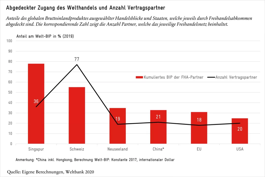 Abgedeckter Zugang des Welthandels und Anzahl Vertragspartner_Wordpress