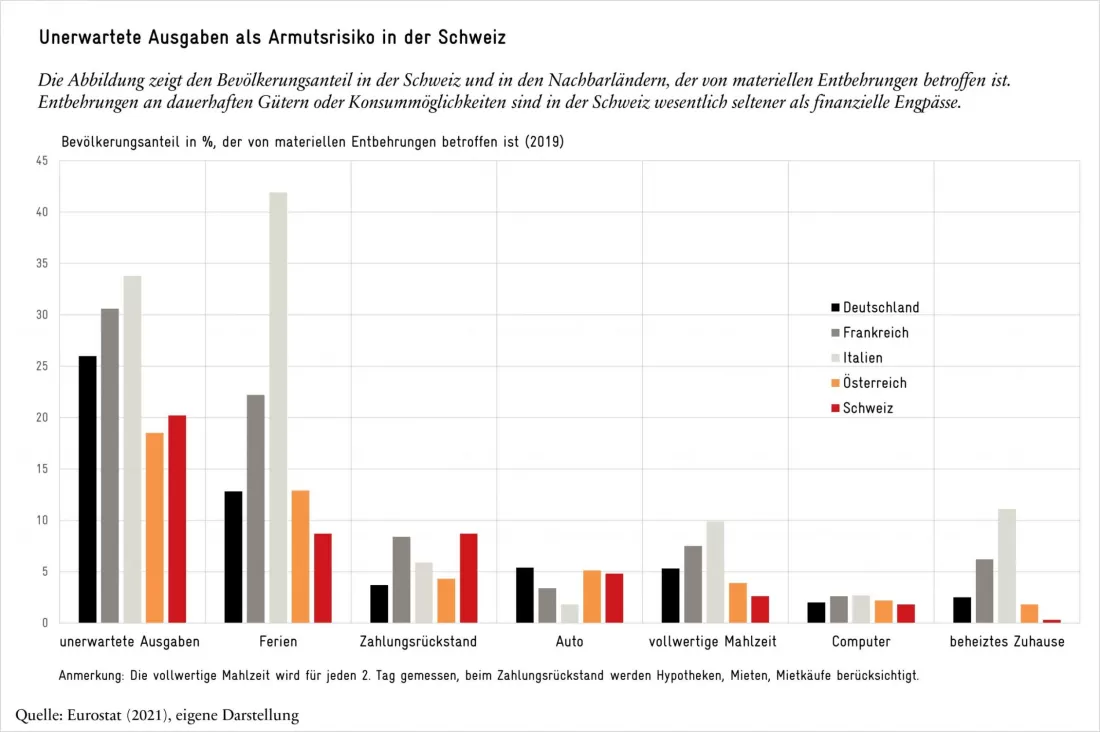 Armutsrisiko durch unerwartete Ausgaben