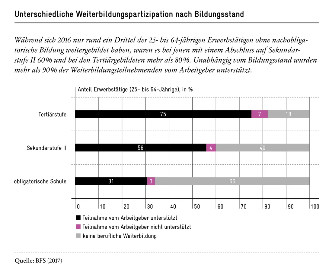Unterschiedliche Weiterbildungspartizipation nach Bildungsstand