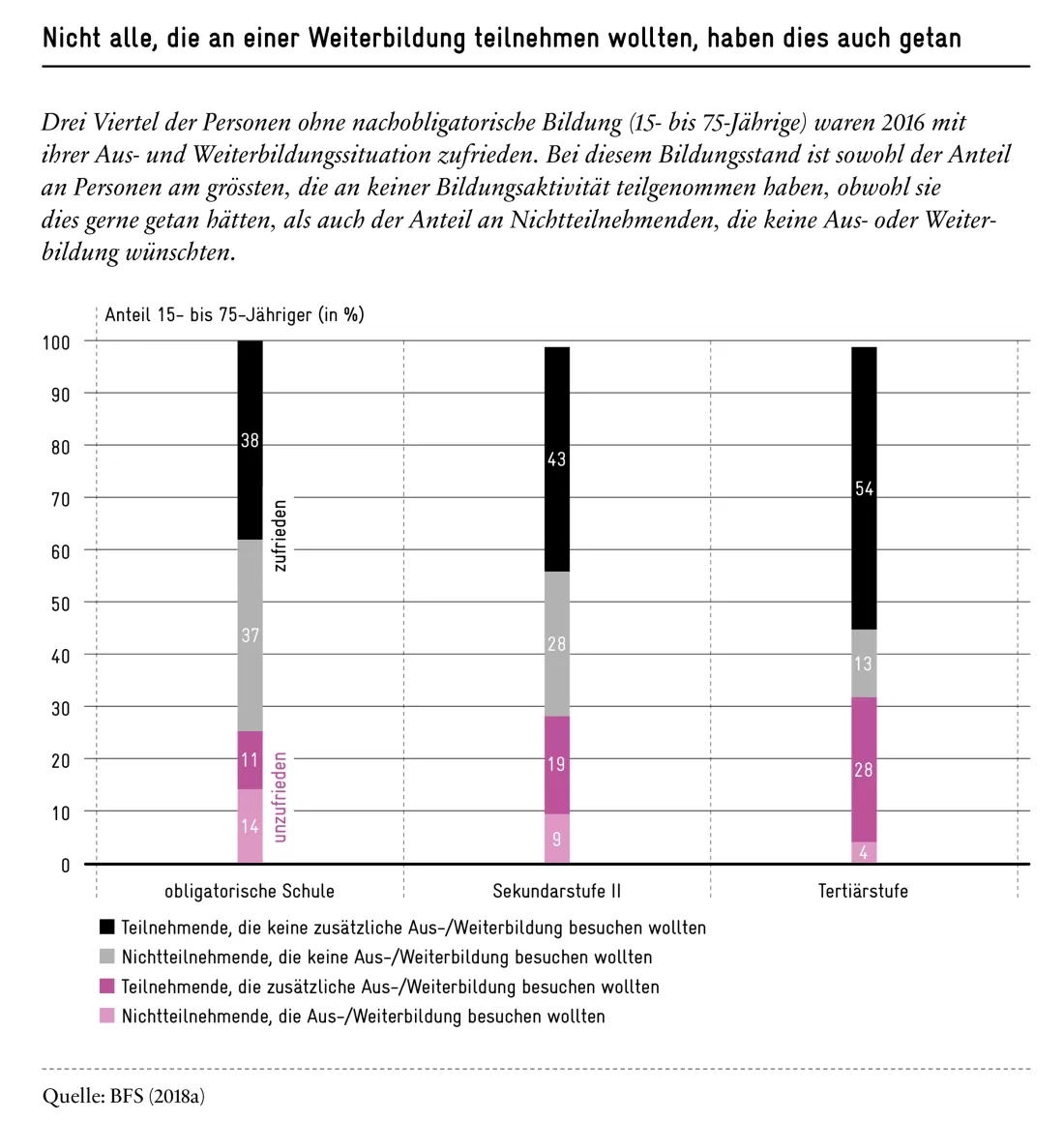 Nicht alle, die an einer Weiterbildung wollten, haben dies auch getan