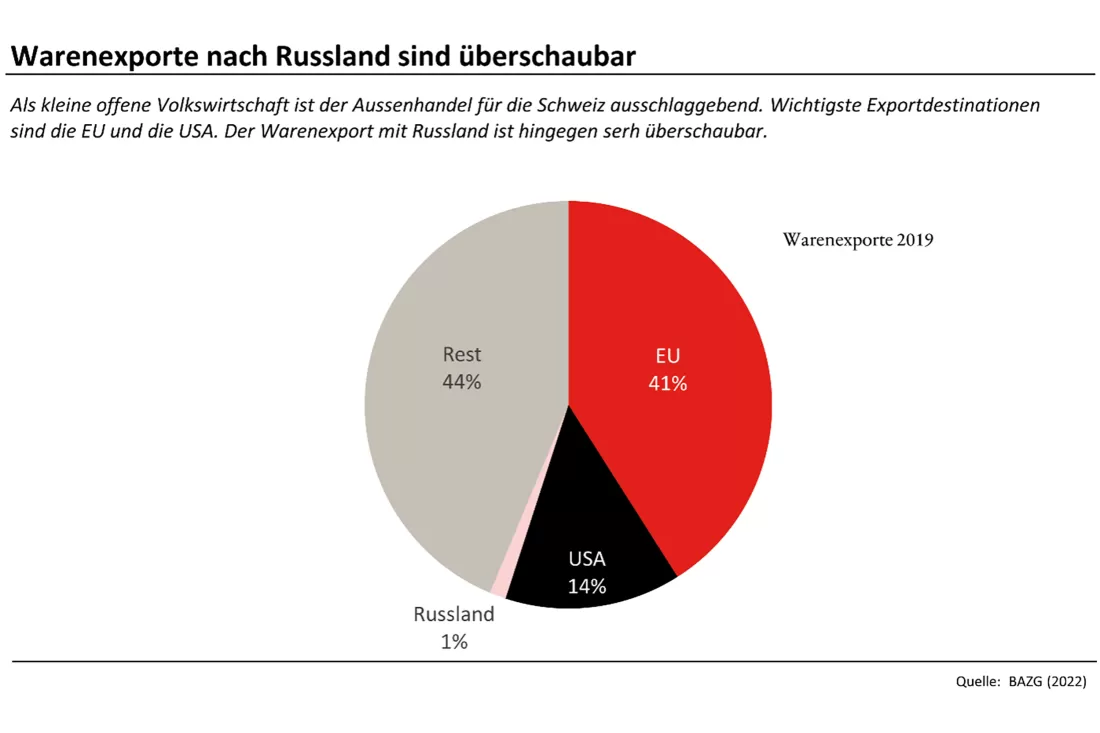 CH-Exporte-nach-RU