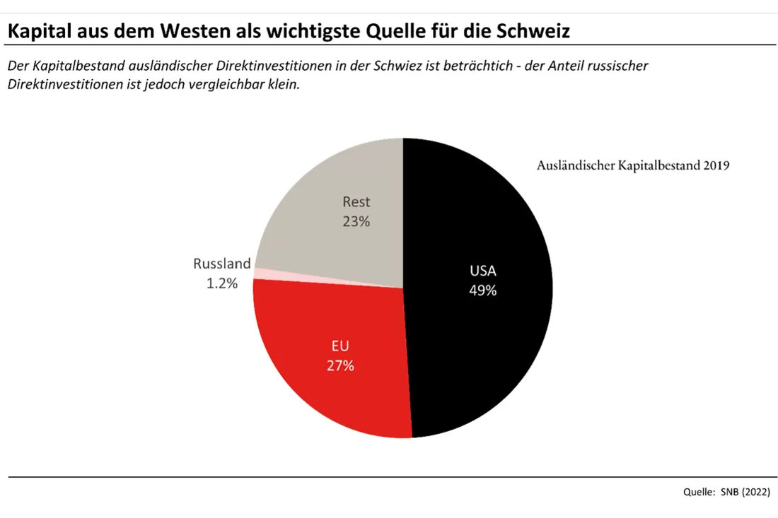 Kapital-in-CH-aus-Westen