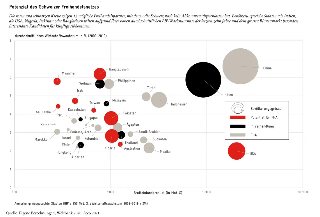 Potenzial des Schweizer Freihandelsnetzes