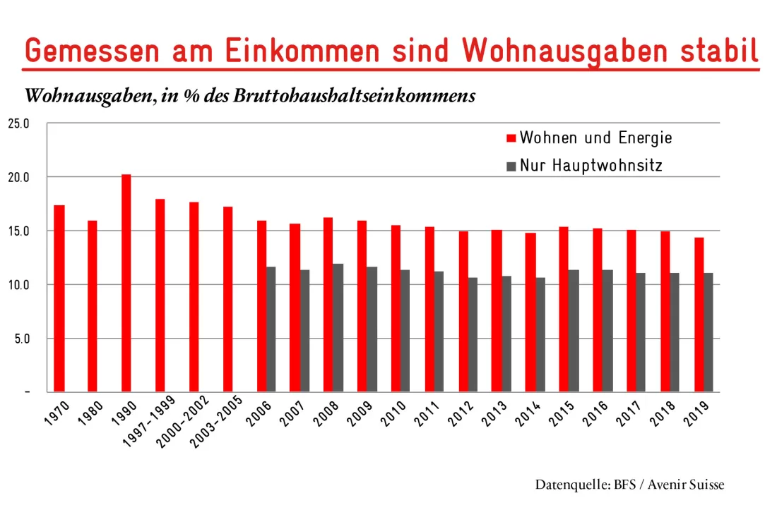5Grafik-Wohnkosten_web