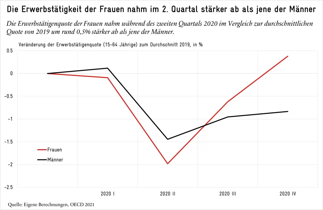 Die Erwerbstätigkeit der Frauen nahm im 2. Quartal stärker ab als jene der Männer