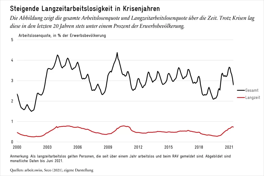 Steigende Langzeitarbeitslosigkeit in Krisenjahren