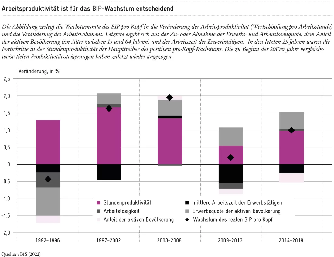 2022-09-Arbeitsproduktivtaet_def