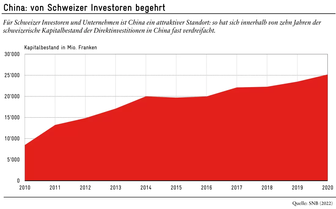 221107_Grafik_Investitionen_China