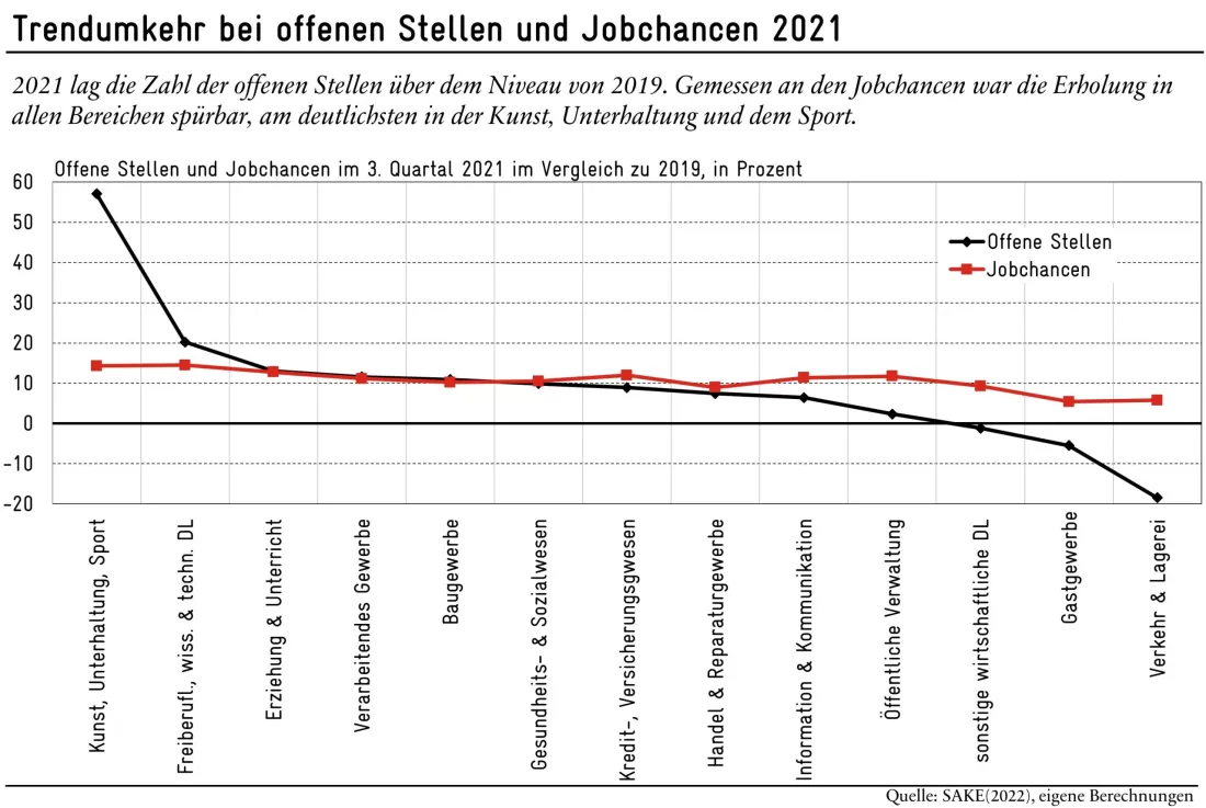 2022-02_Trendumkehr-offene-Stellen