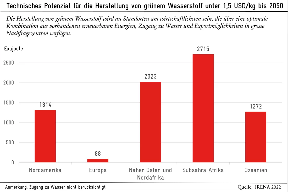 GrafikWasserstoff