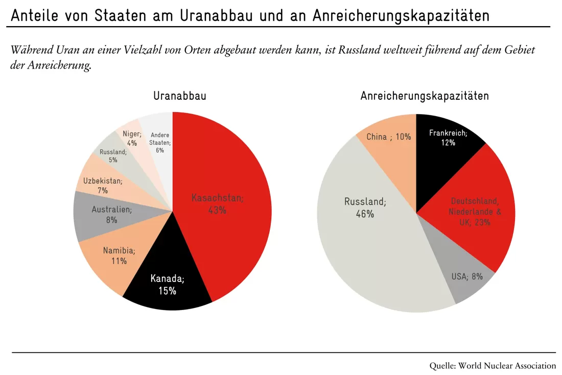 Grafik_Uran