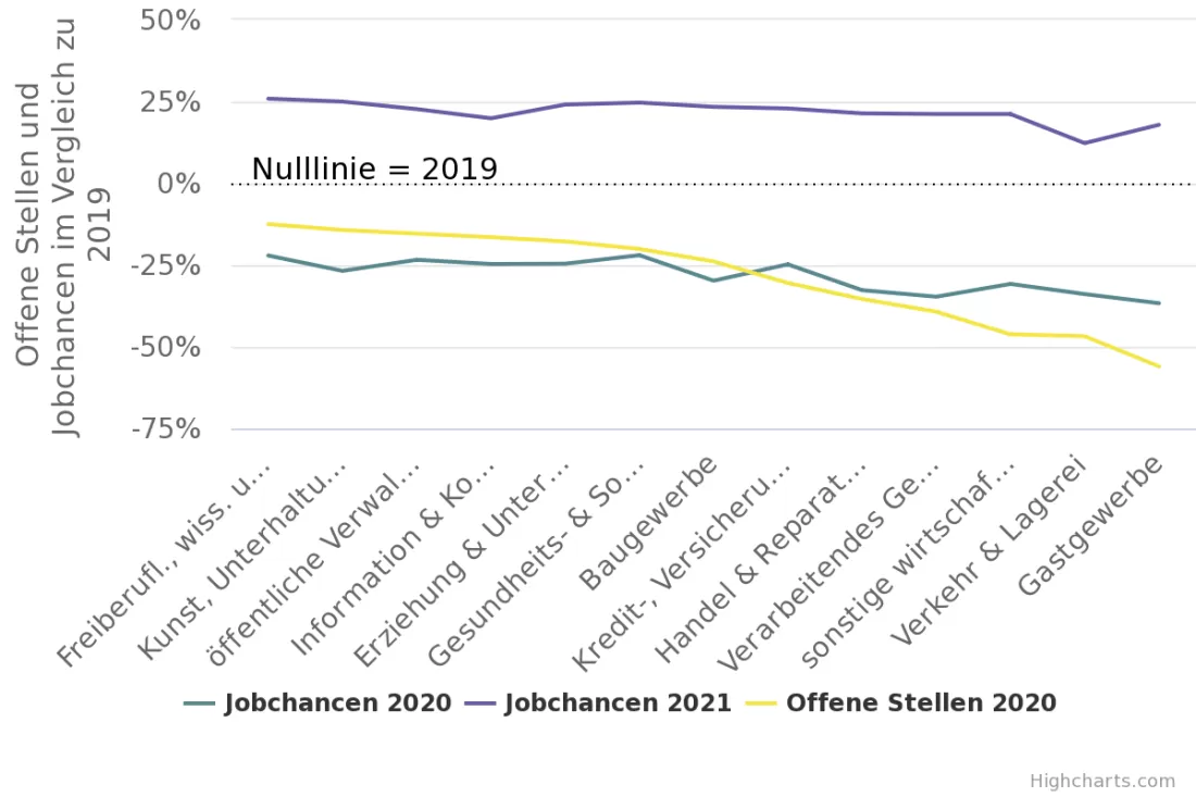 Offene Stellen und Jobchancen