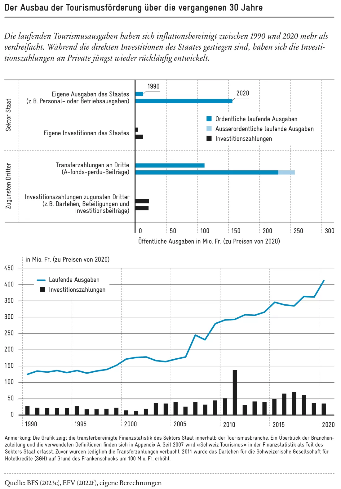 Grafik Tourismus gross