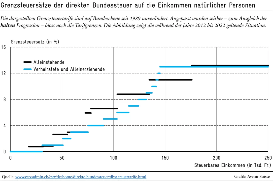 grafik_grenzsteuersätze_01lur