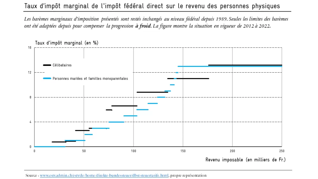 grafik_grenzsteuersätze_fr