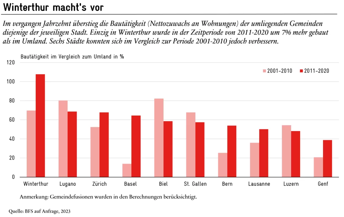 Blog Bautätigkeit Grafik